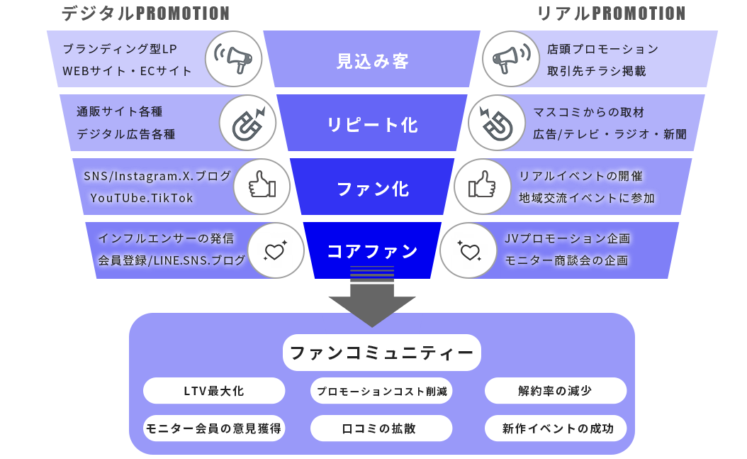 ２側面の販売促進